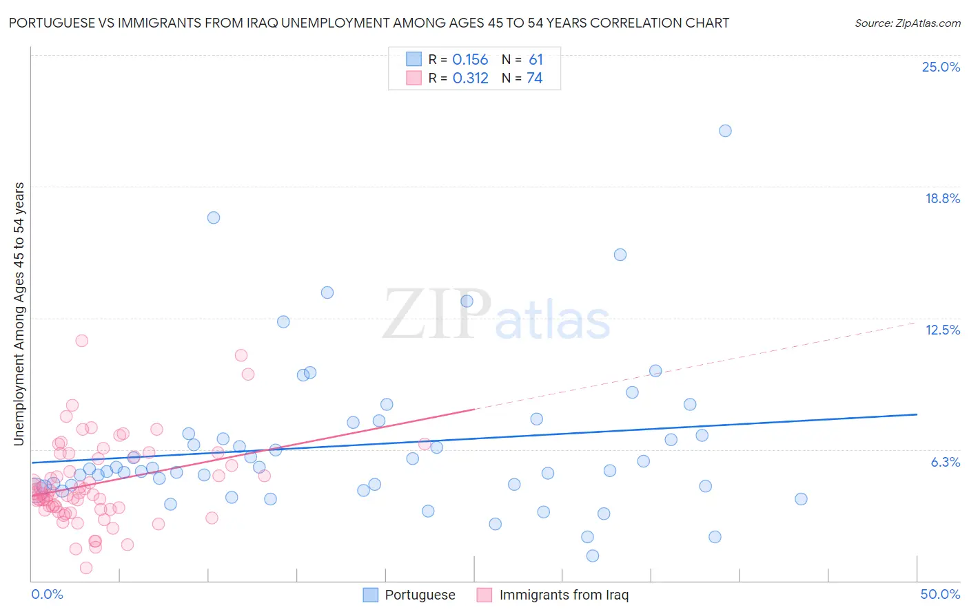 Portuguese vs Immigrants from Iraq Unemployment Among Ages 45 to 54 years