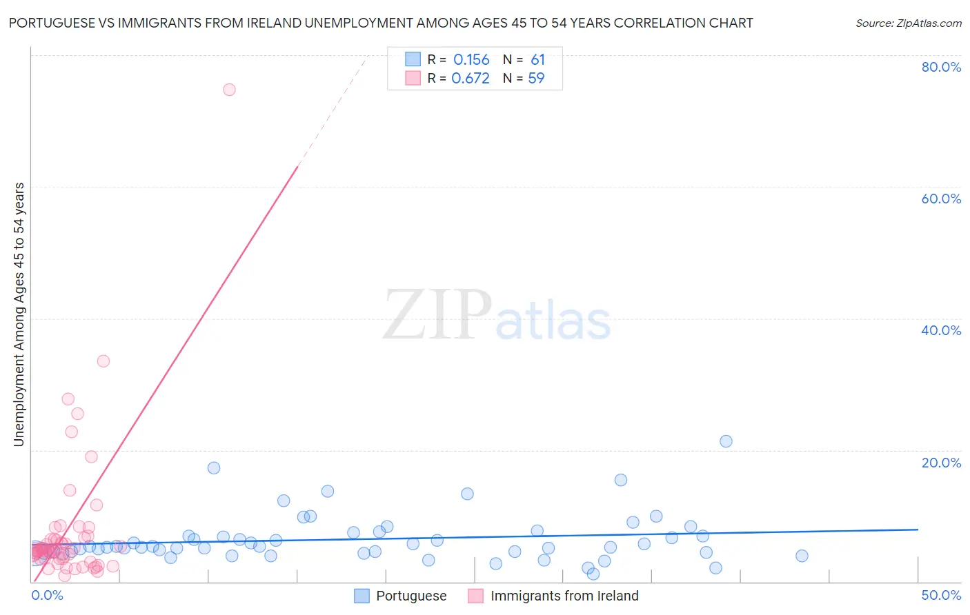 Portuguese vs Immigrants from Ireland Unemployment Among Ages 45 to 54 years