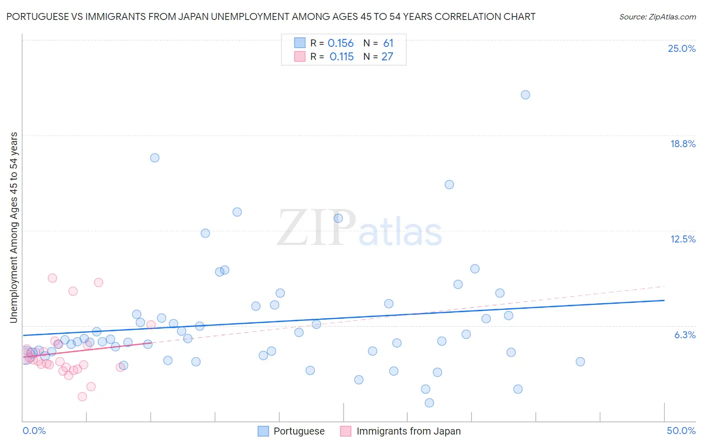 Portuguese vs Immigrants from Japan Unemployment Among Ages 45 to 54 years