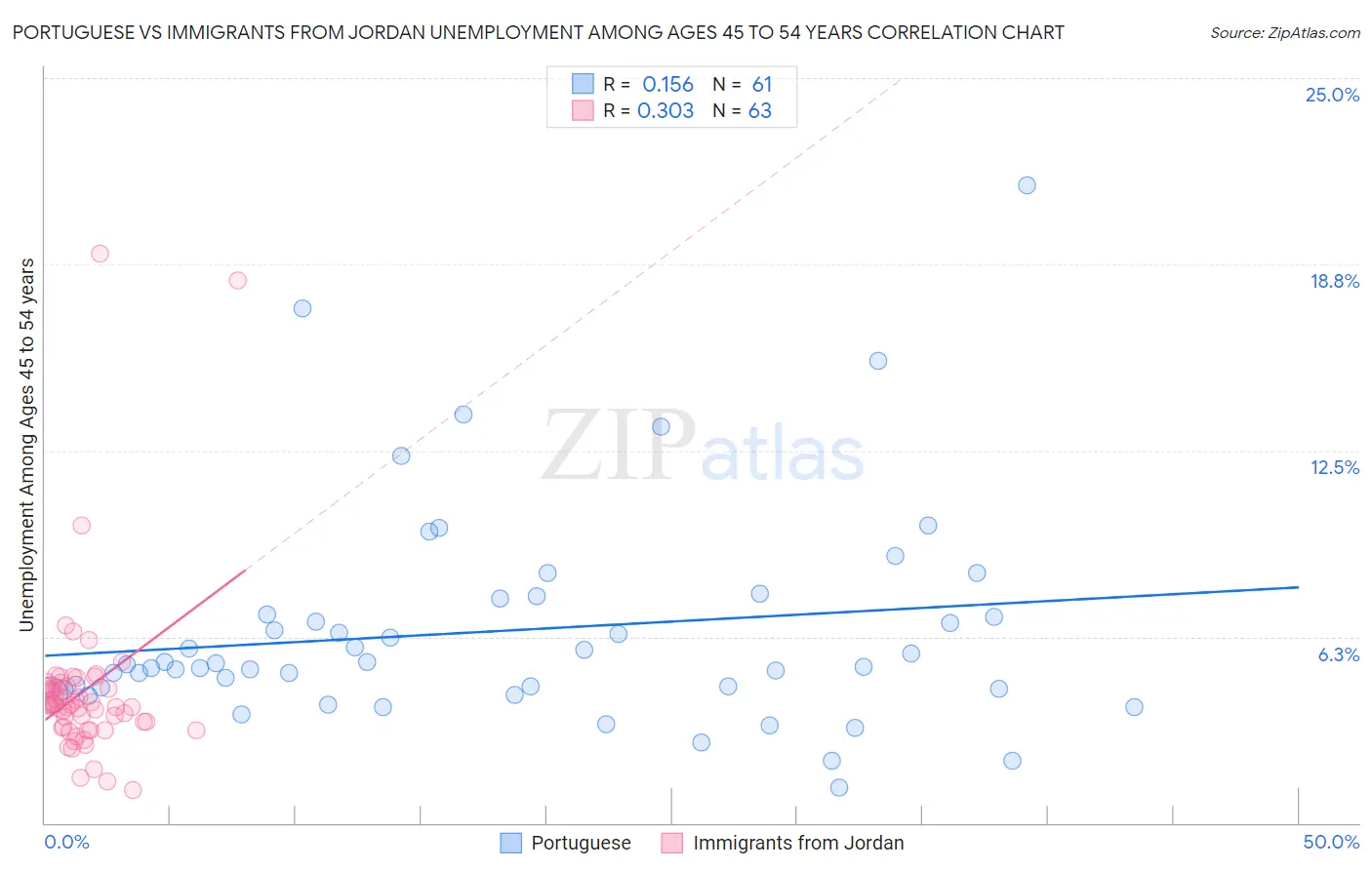 Portuguese vs Immigrants from Jordan Unemployment Among Ages 45 to 54 years