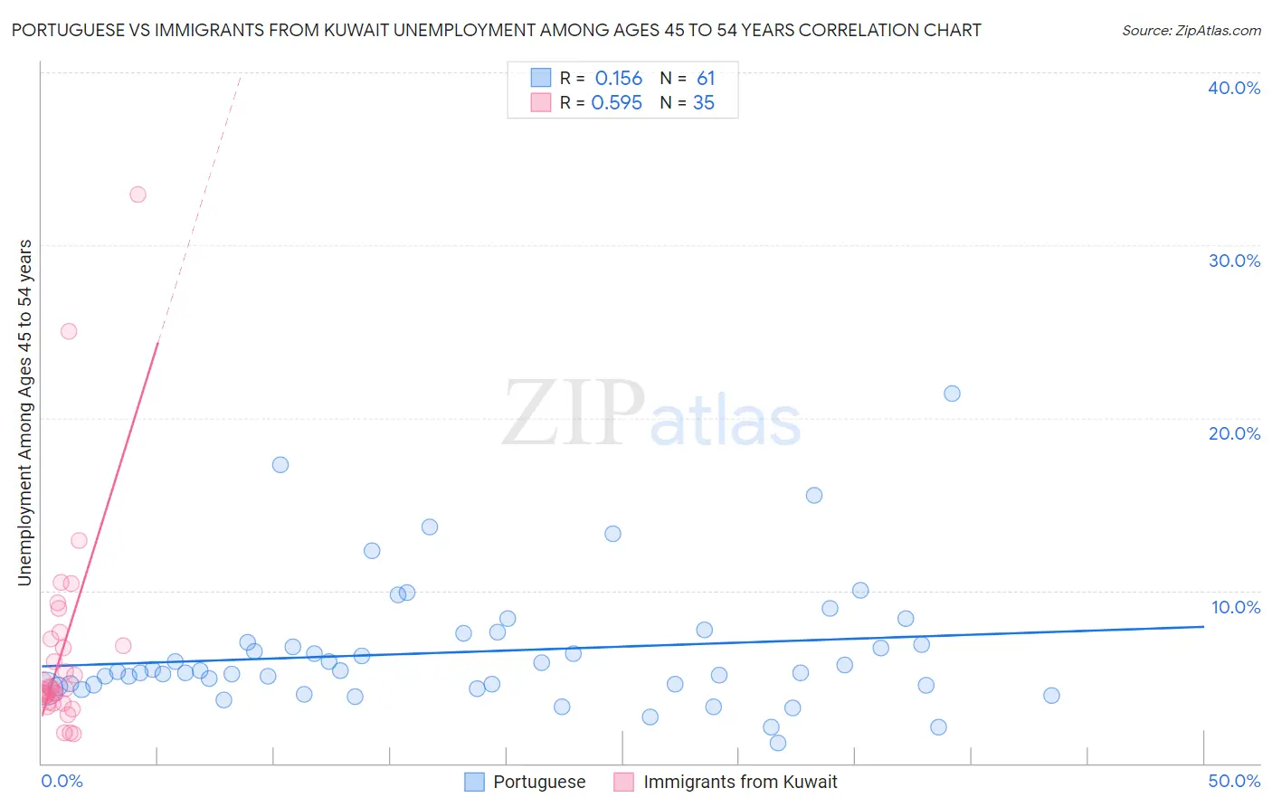 Portuguese vs Immigrants from Kuwait Unemployment Among Ages 45 to 54 years
