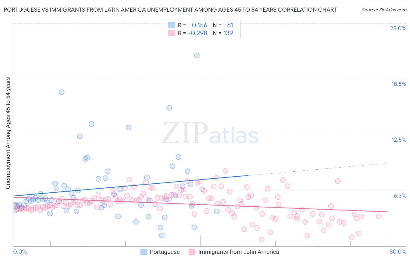 Portuguese vs Immigrants from Latin America Unemployment Among Ages 45 to 54 years