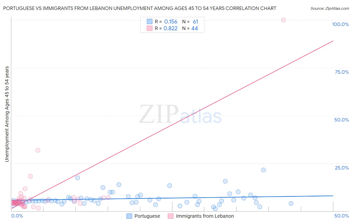 Portuguese vs Immigrants from Lebanon Unemployment Among Ages 45 to 54 years
