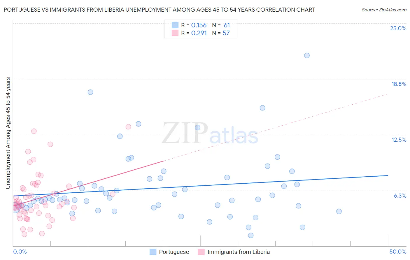 Portuguese vs Immigrants from Liberia Unemployment Among Ages 45 to 54 years