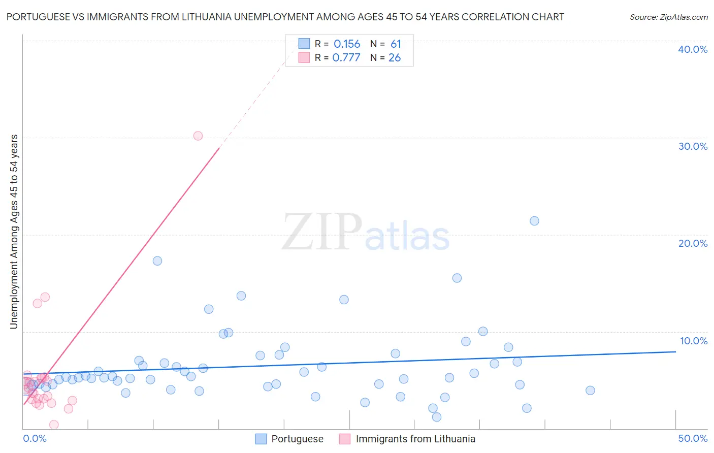 Portuguese vs Immigrants from Lithuania Unemployment Among Ages 45 to 54 years