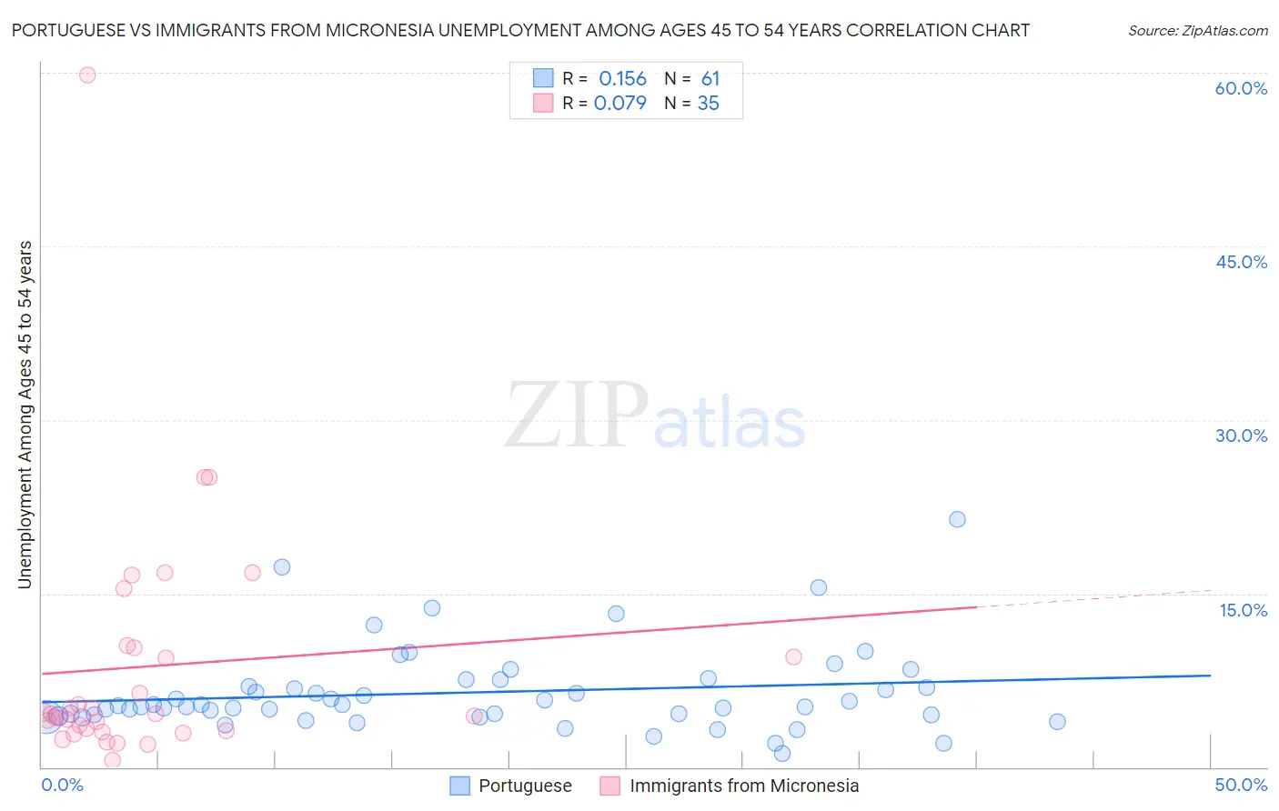 Portuguese vs Immigrants from Micronesia Unemployment Among Ages 45 to 54 years