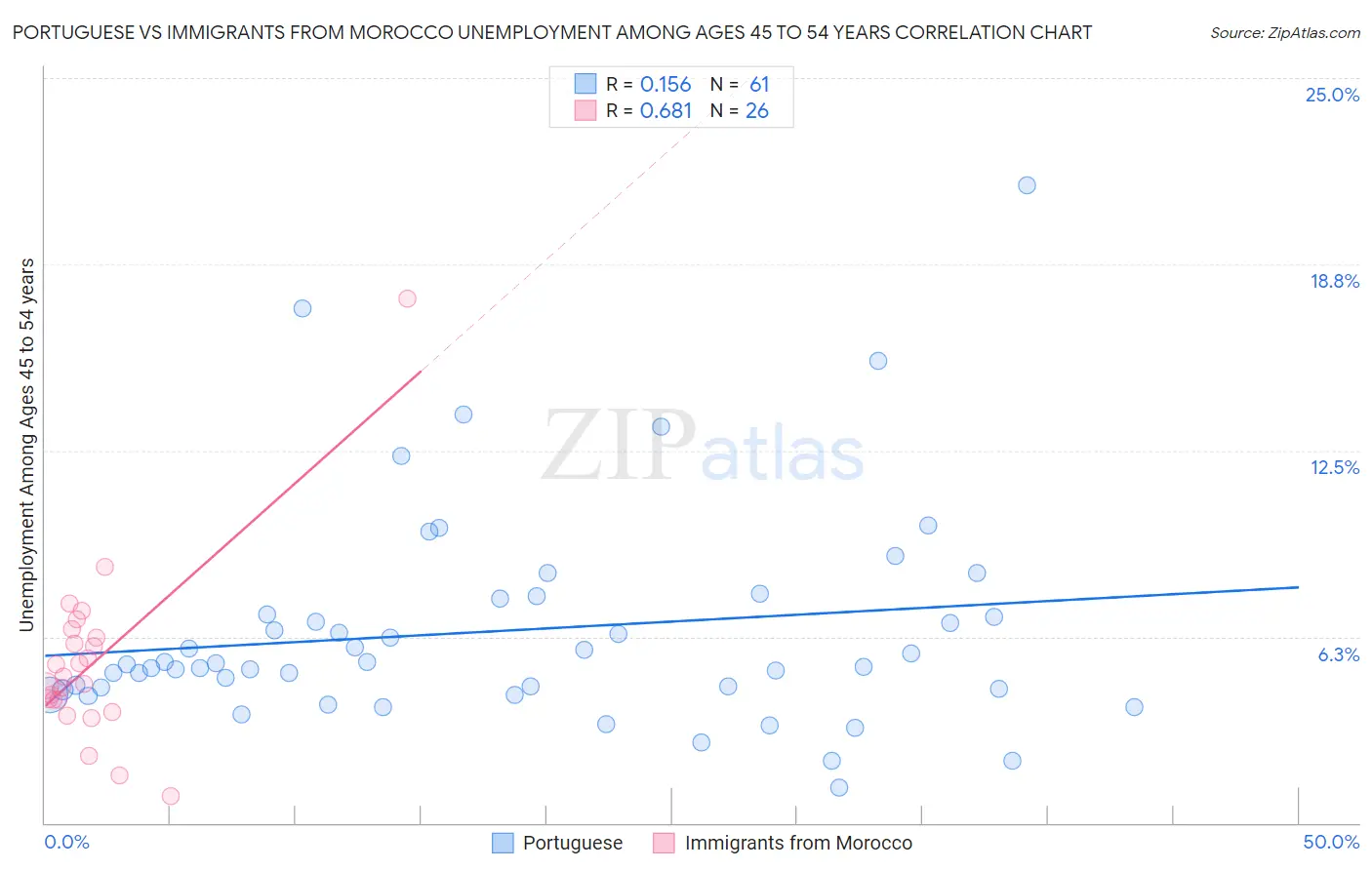Portuguese vs Immigrants from Morocco Unemployment Among Ages 45 to 54 years