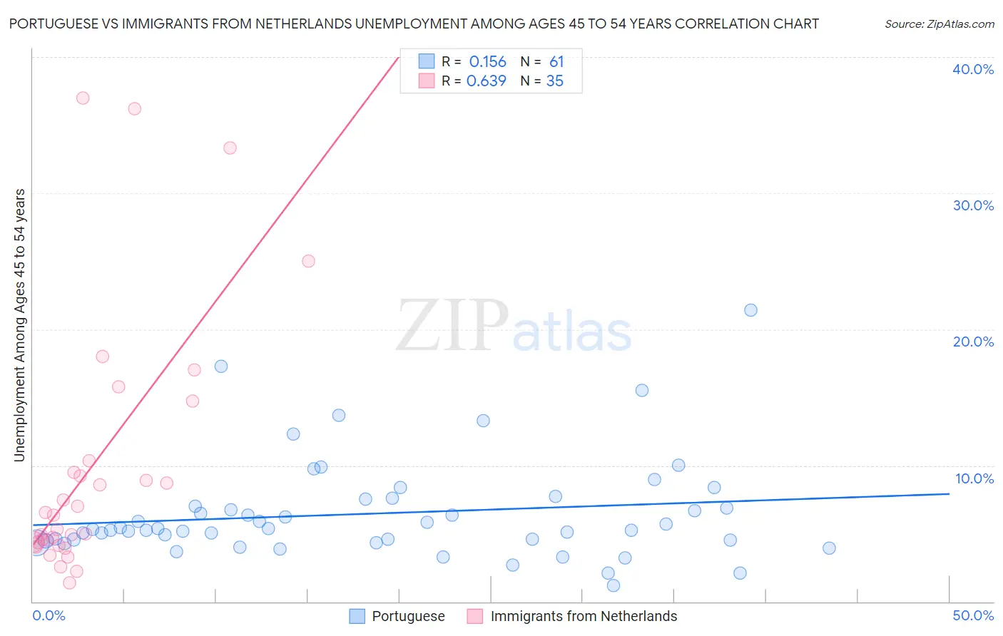 Portuguese vs Immigrants from Netherlands Unemployment Among Ages 45 to 54 years