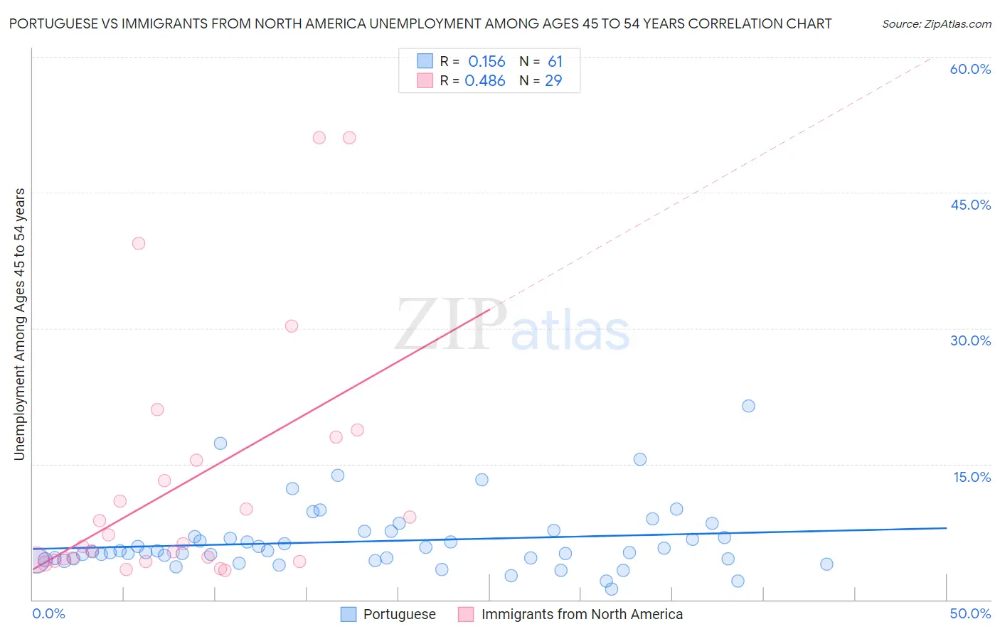 Portuguese vs Immigrants from North America Unemployment Among Ages 45 to 54 years