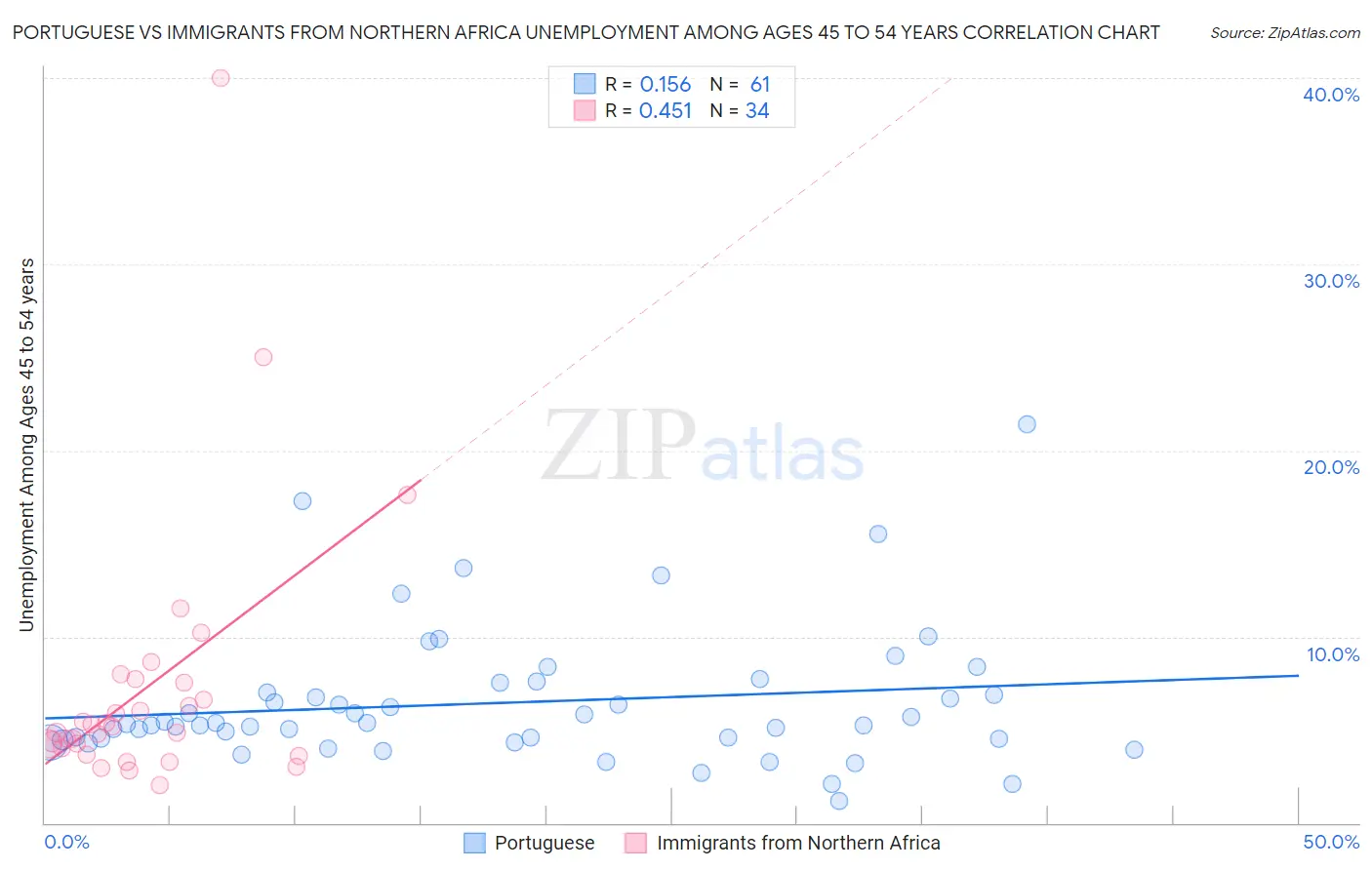 Portuguese vs Immigrants from Northern Africa Unemployment Among Ages 45 to 54 years