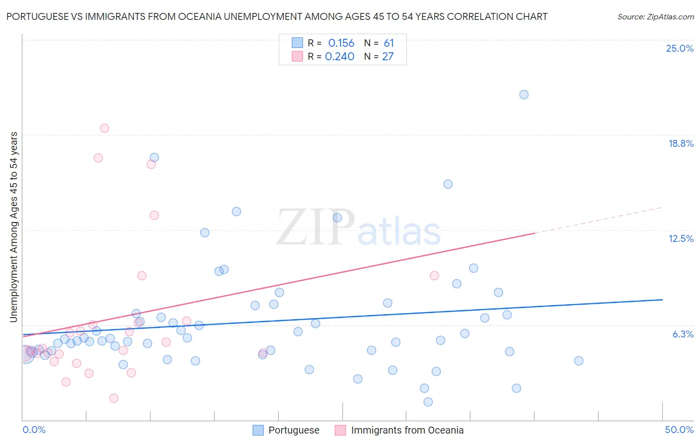Portuguese vs Immigrants from Oceania Unemployment Among Ages 45 to 54 years