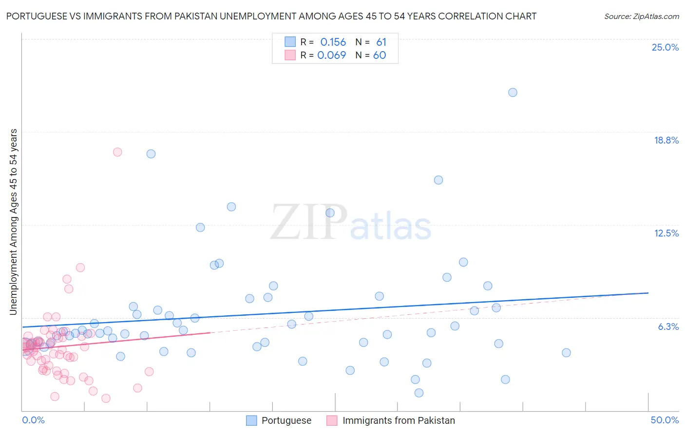Portuguese vs Immigrants from Pakistan Unemployment Among Ages 45 to 54 years