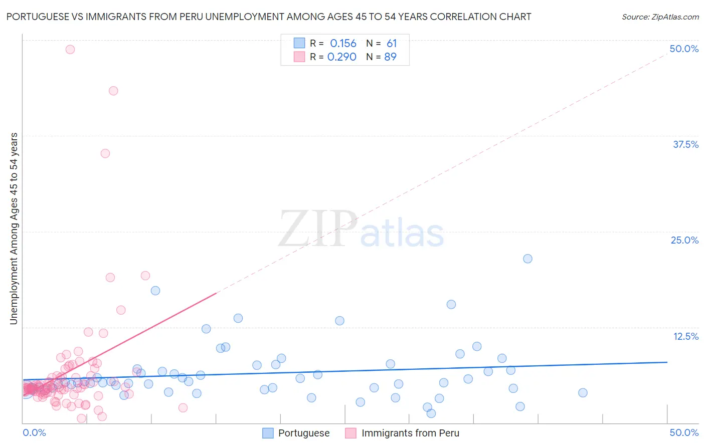 Portuguese vs Immigrants from Peru Unemployment Among Ages 45 to 54 years