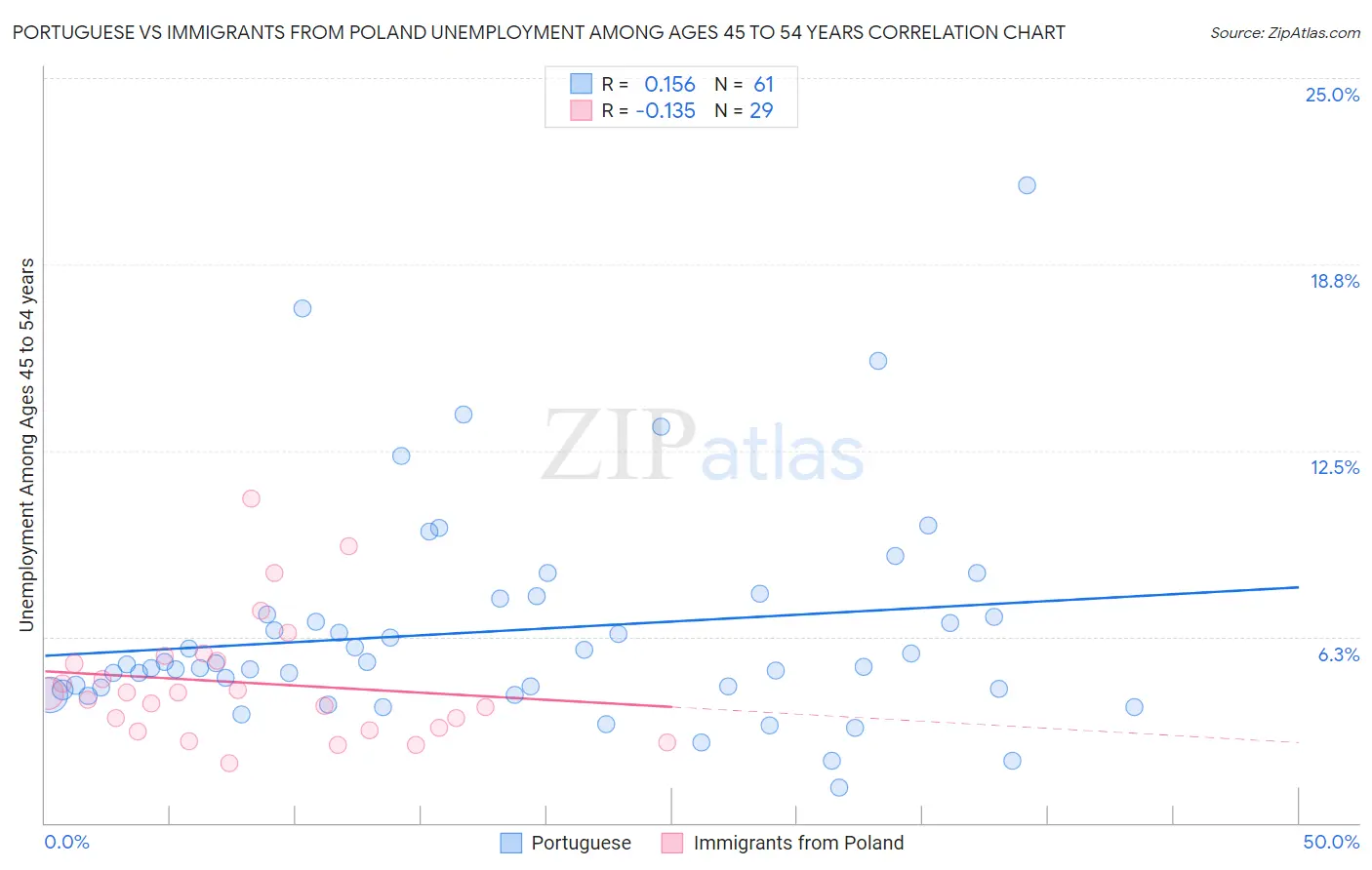 Portuguese vs Immigrants from Poland Unemployment Among Ages 45 to 54 years
