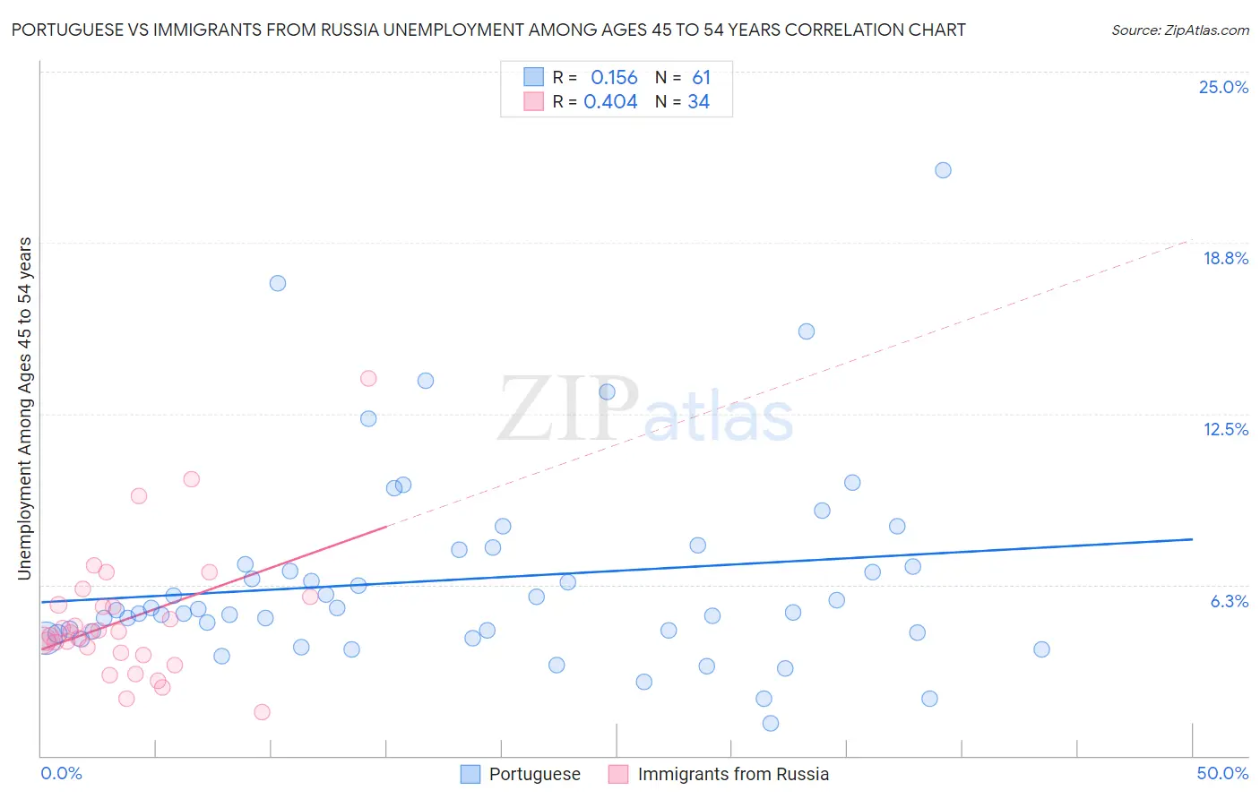 Portuguese vs Immigrants from Russia Unemployment Among Ages 45 to 54 years