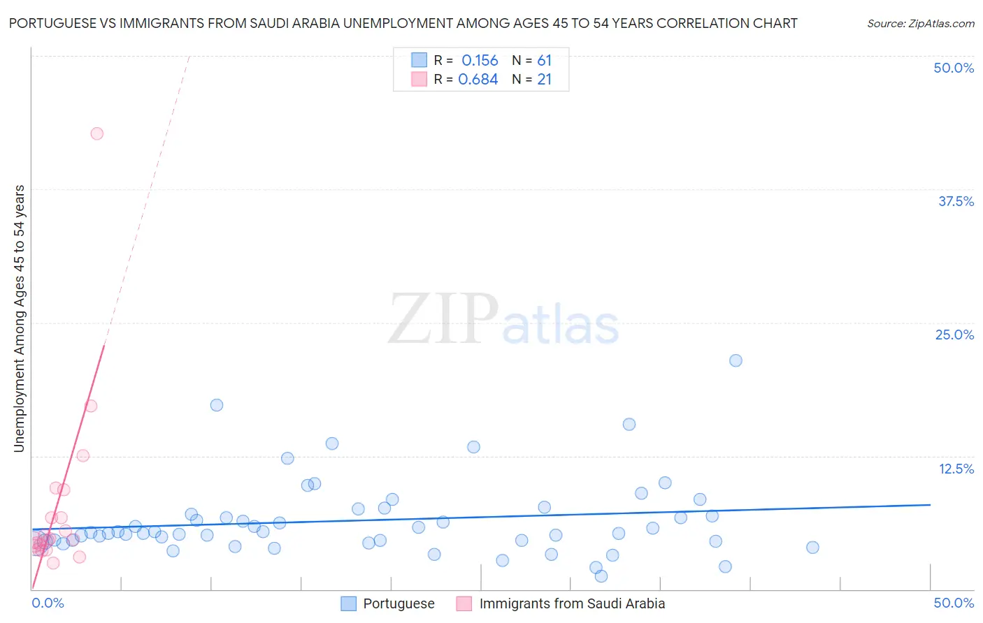 Portuguese vs Immigrants from Saudi Arabia Unemployment Among Ages 45 to 54 years