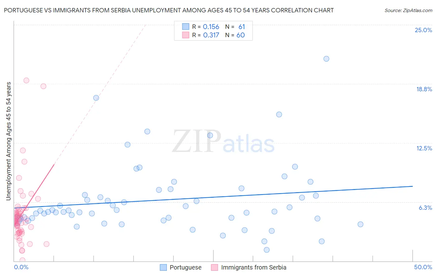Portuguese vs Immigrants from Serbia Unemployment Among Ages 45 to 54 years