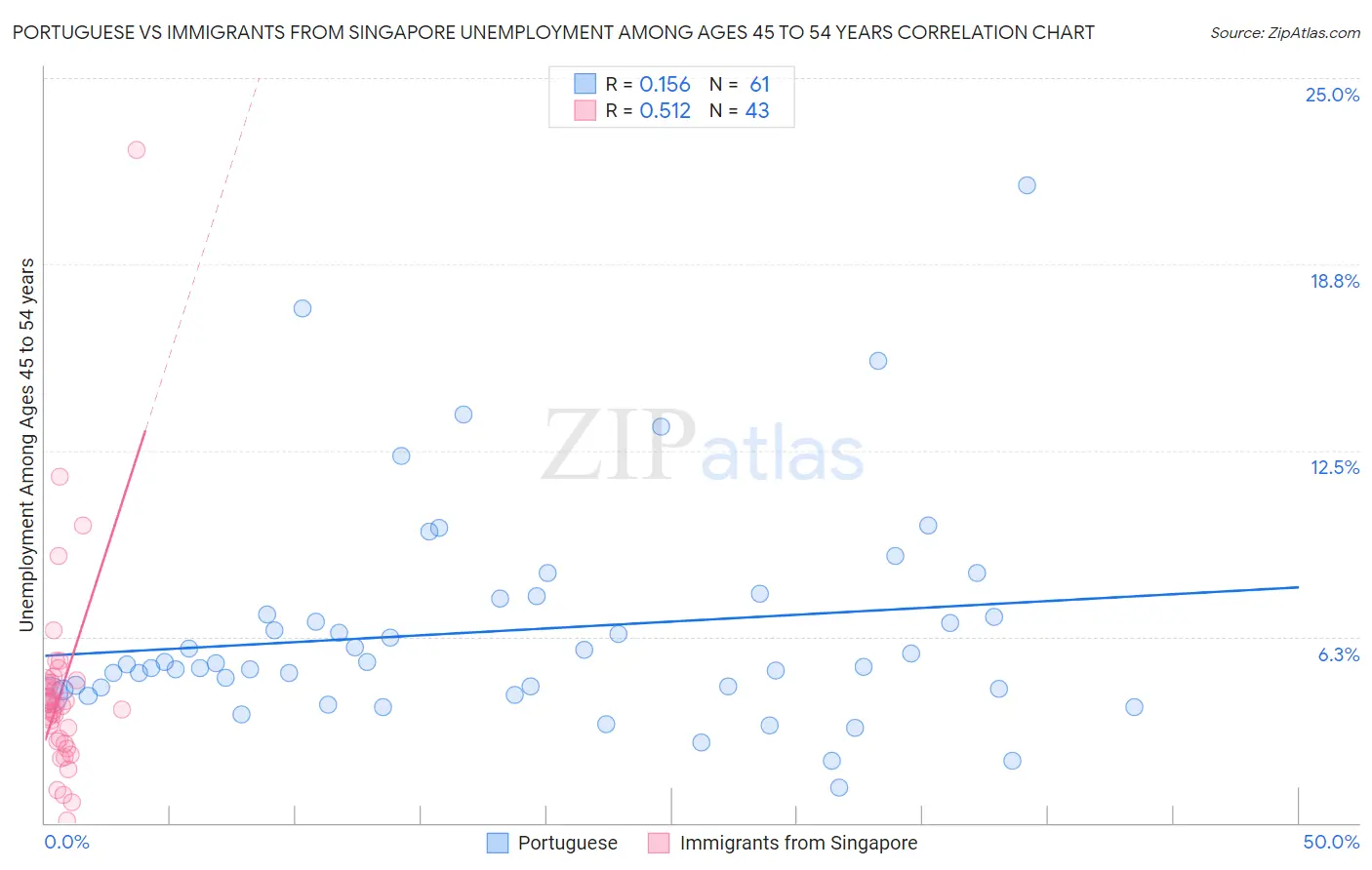 Portuguese vs Immigrants from Singapore Unemployment Among Ages 45 to 54 years