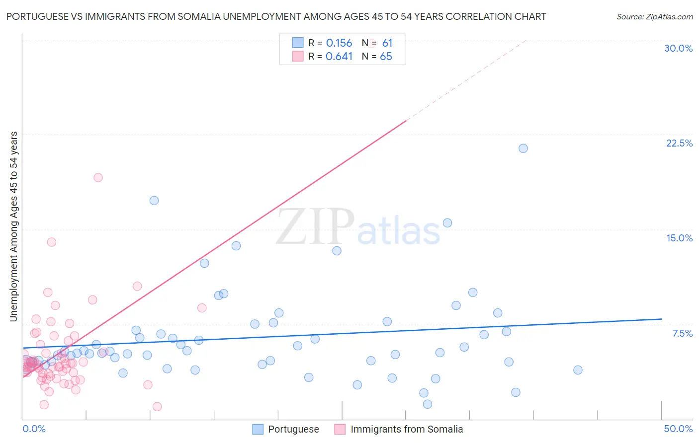 Portuguese vs Immigrants from Somalia Unemployment Among Ages 45 to 54 years