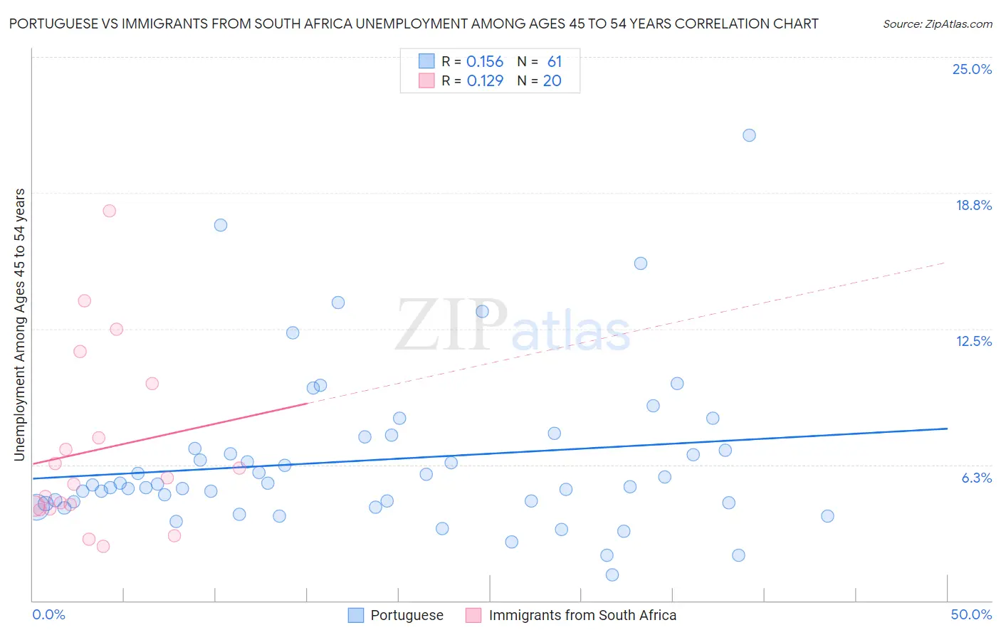 Portuguese vs Immigrants from South Africa Unemployment Among Ages 45 to 54 years