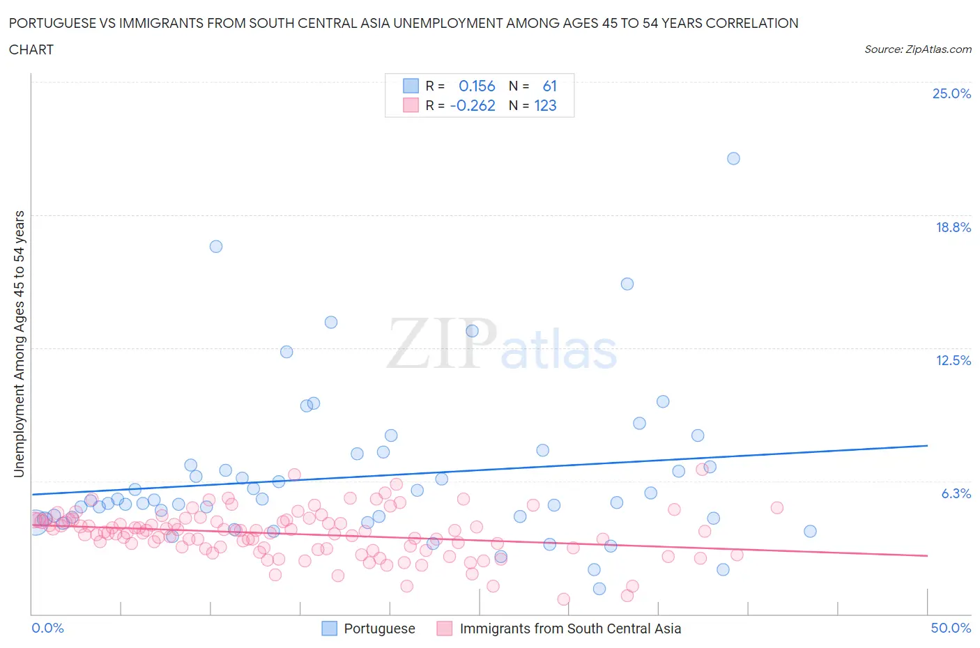 Portuguese vs Immigrants from South Central Asia Unemployment Among Ages 45 to 54 years