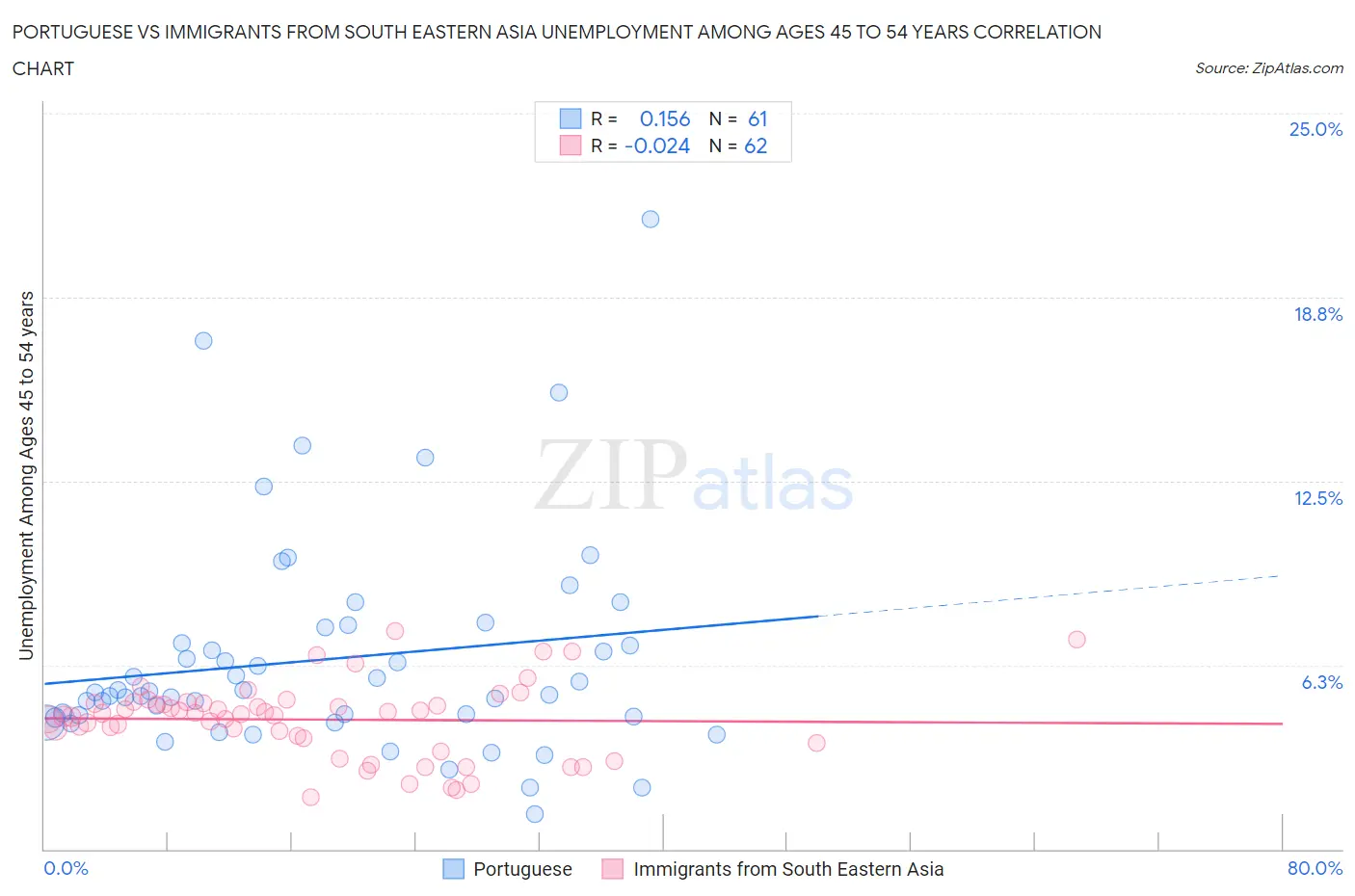 Portuguese vs Immigrants from South Eastern Asia Unemployment Among Ages 45 to 54 years