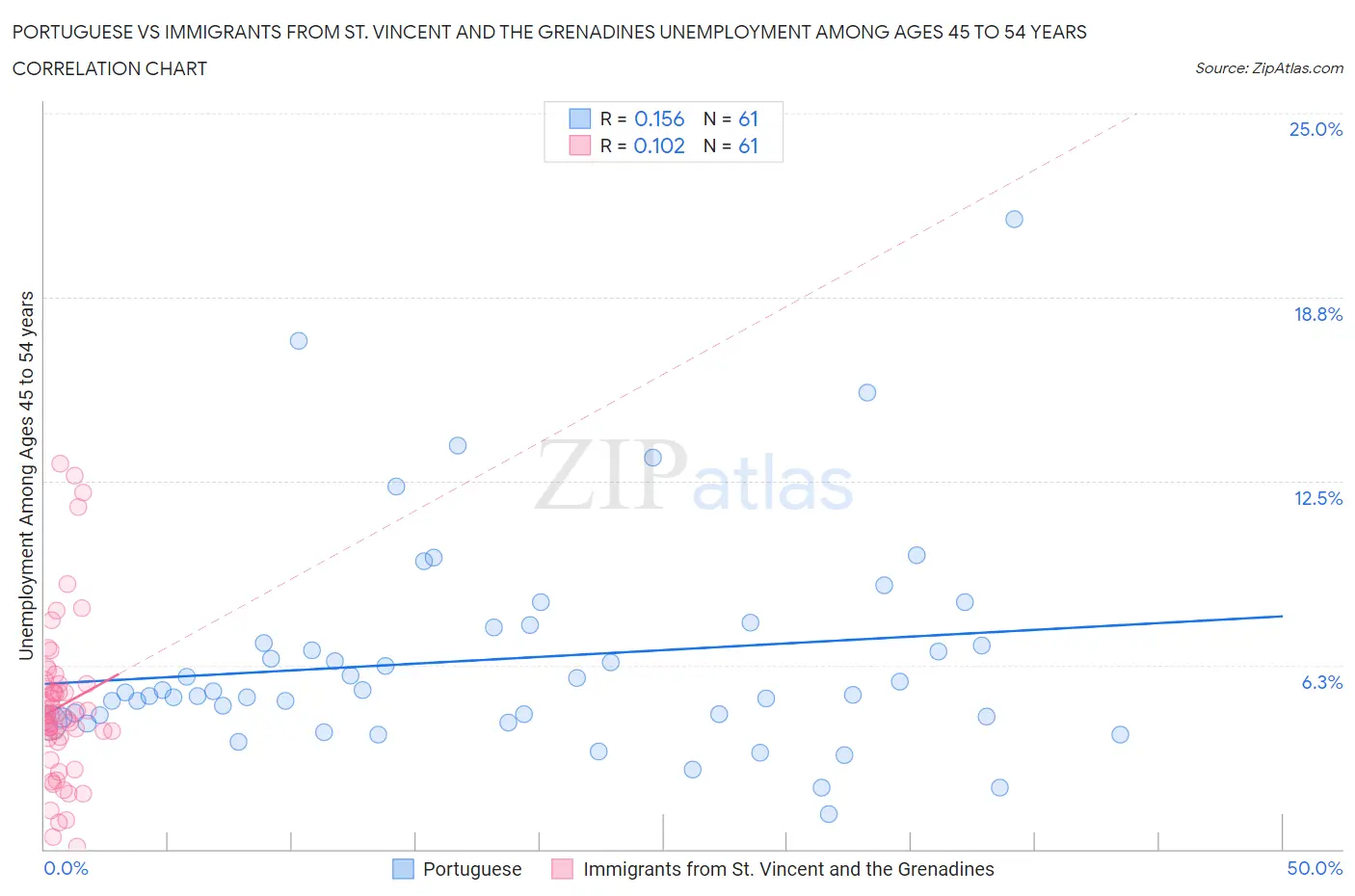 Portuguese vs Immigrants from St. Vincent and the Grenadines Unemployment Among Ages 45 to 54 years