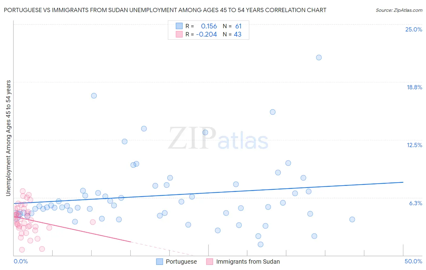 Portuguese vs Immigrants from Sudan Unemployment Among Ages 45 to 54 years