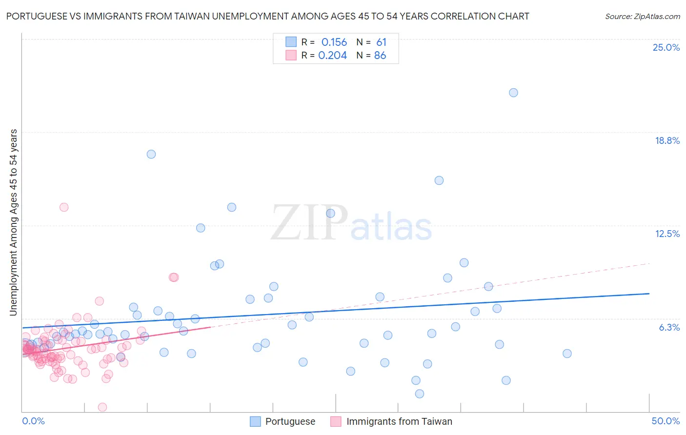 Portuguese vs Immigrants from Taiwan Unemployment Among Ages 45 to 54 years