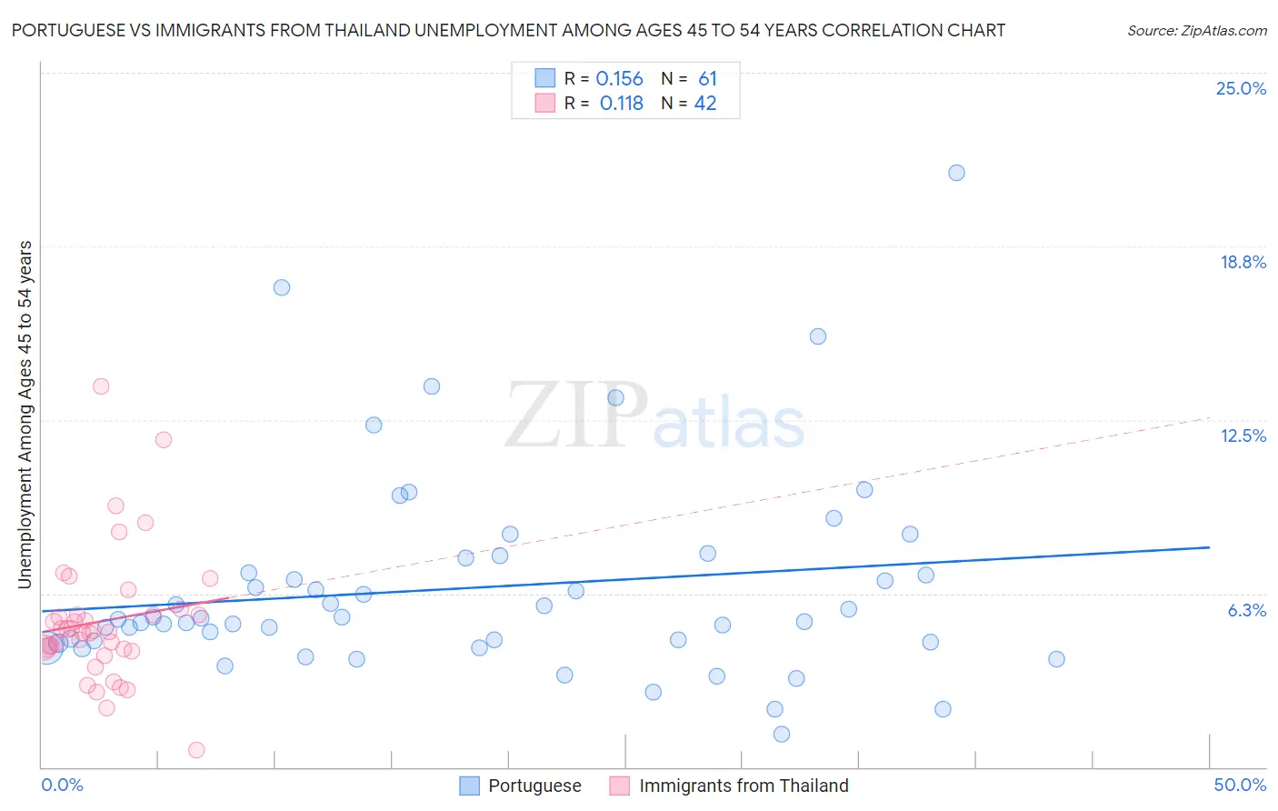Portuguese vs Immigrants from Thailand Unemployment Among Ages 45 to 54 years