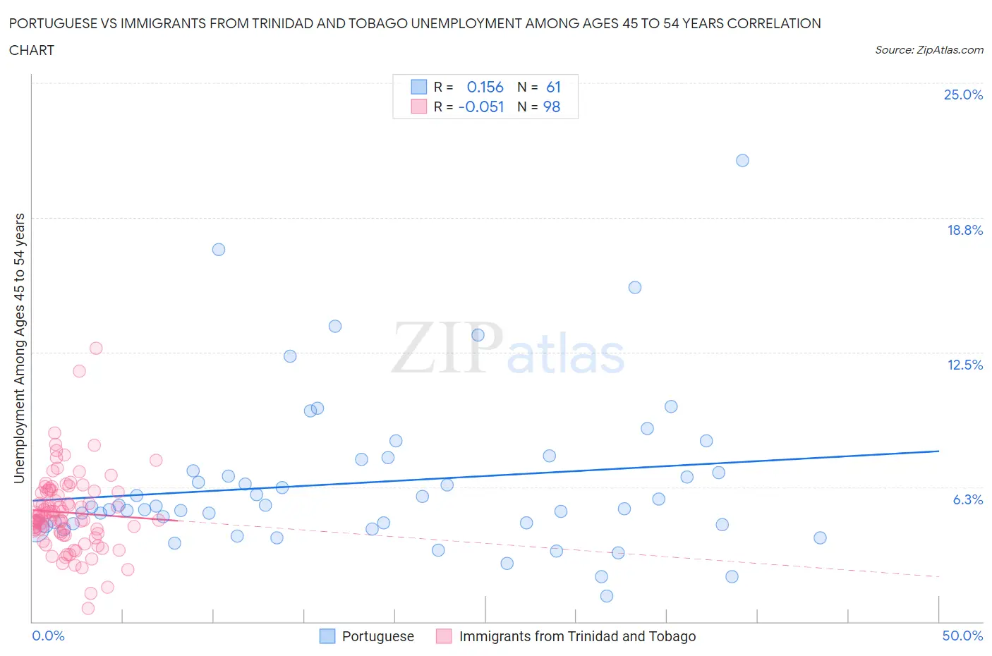 Portuguese vs Immigrants from Trinidad and Tobago Unemployment Among Ages 45 to 54 years