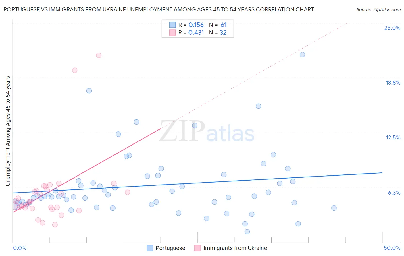 Portuguese vs Immigrants from Ukraine Unemployment Among Ages 45 to 54 years