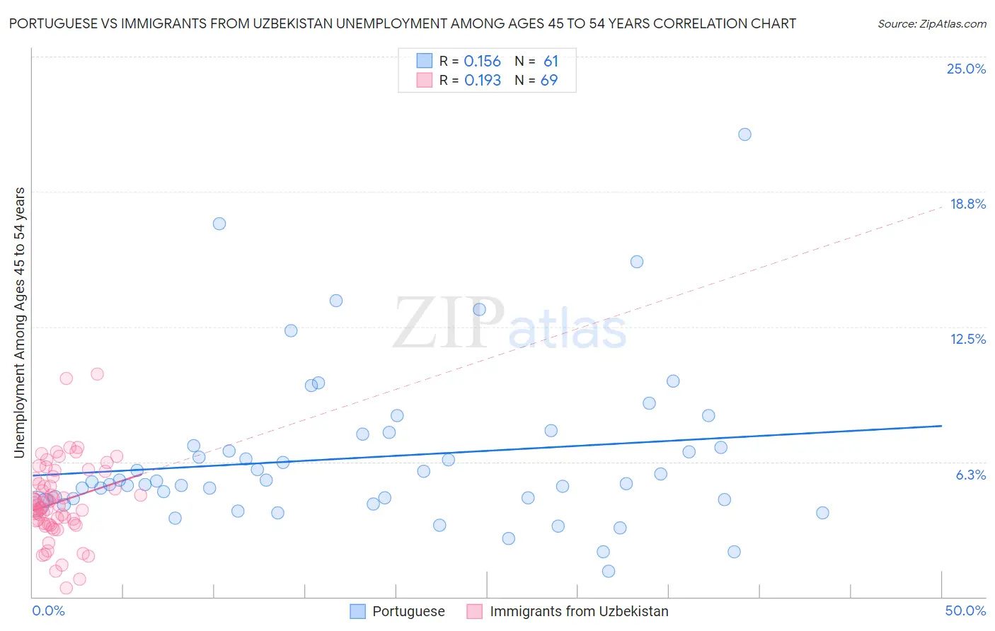 Portuguese vs Immigrants from Uzbekistan Unemployment Among Ages 45 to 54 years