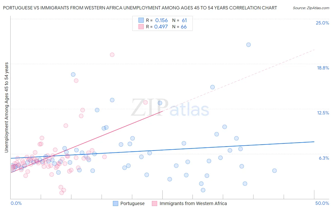 Portuguese vs Immigrants from Western Africa Unemployment Among Ages 45 to 54 years