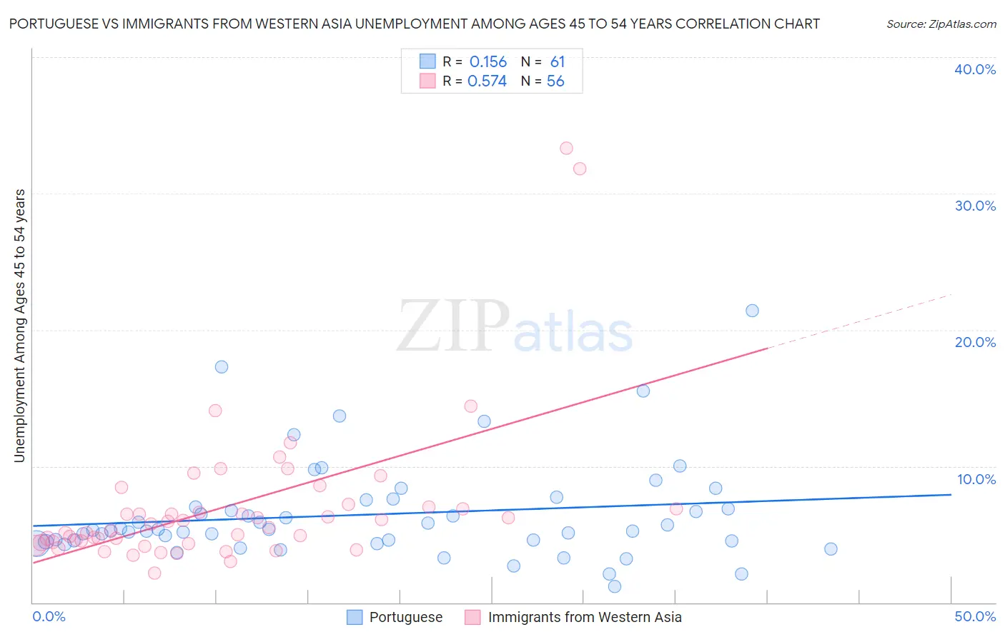 Portuguese vs Immigrants from Western Asia Unemployment Among Ages 45 to 54 years