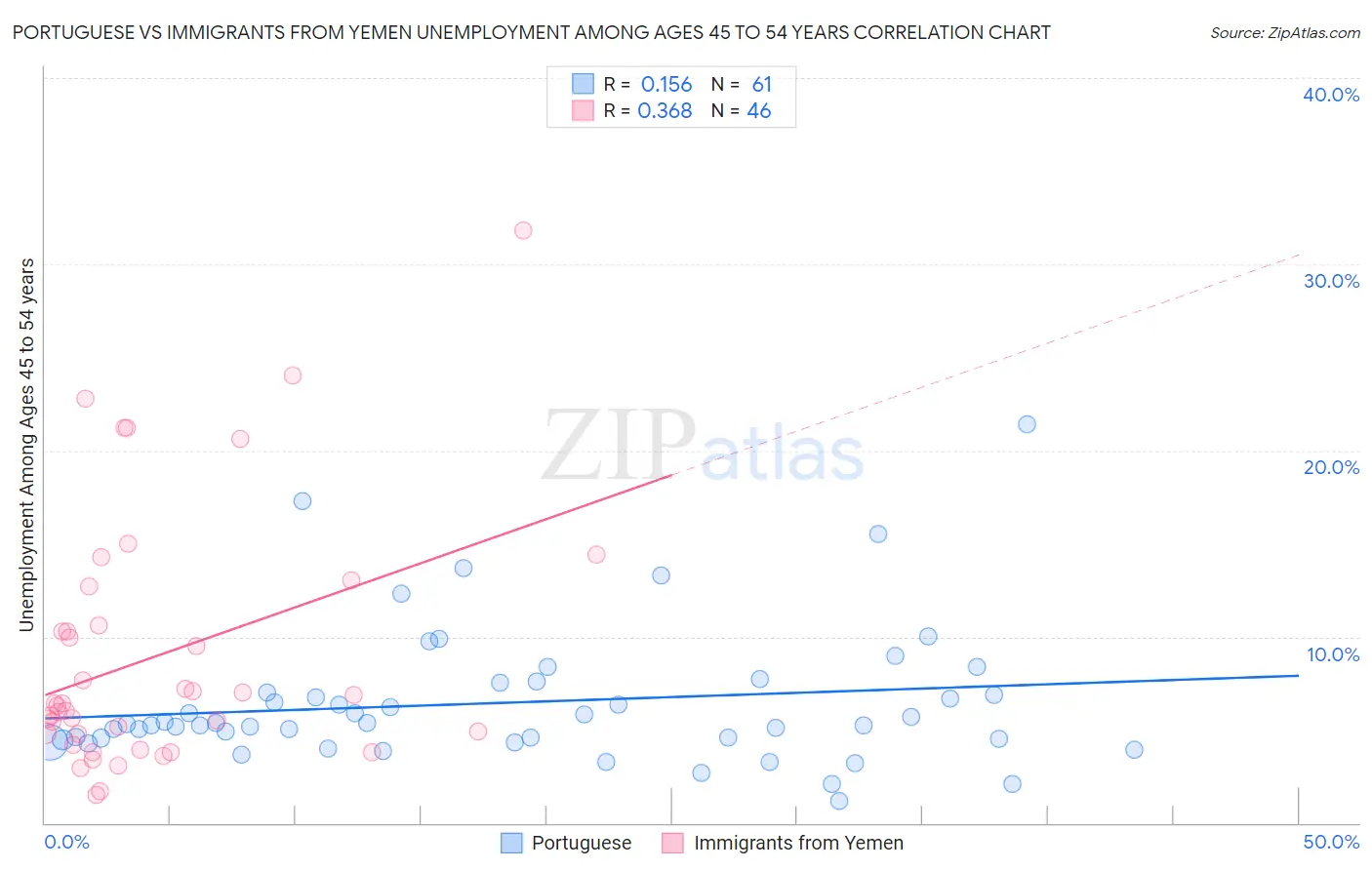 Portuguese vs Immigrants from Yemen Unemployment Among Ages 45 to 54 years