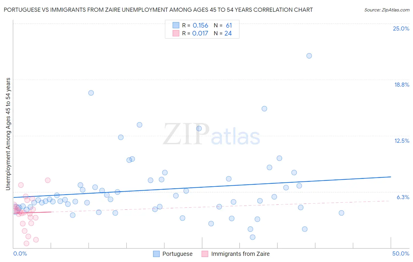 Portuguese vs Immigrants from Zaire Unemployment Among Ages 45 to 54 years