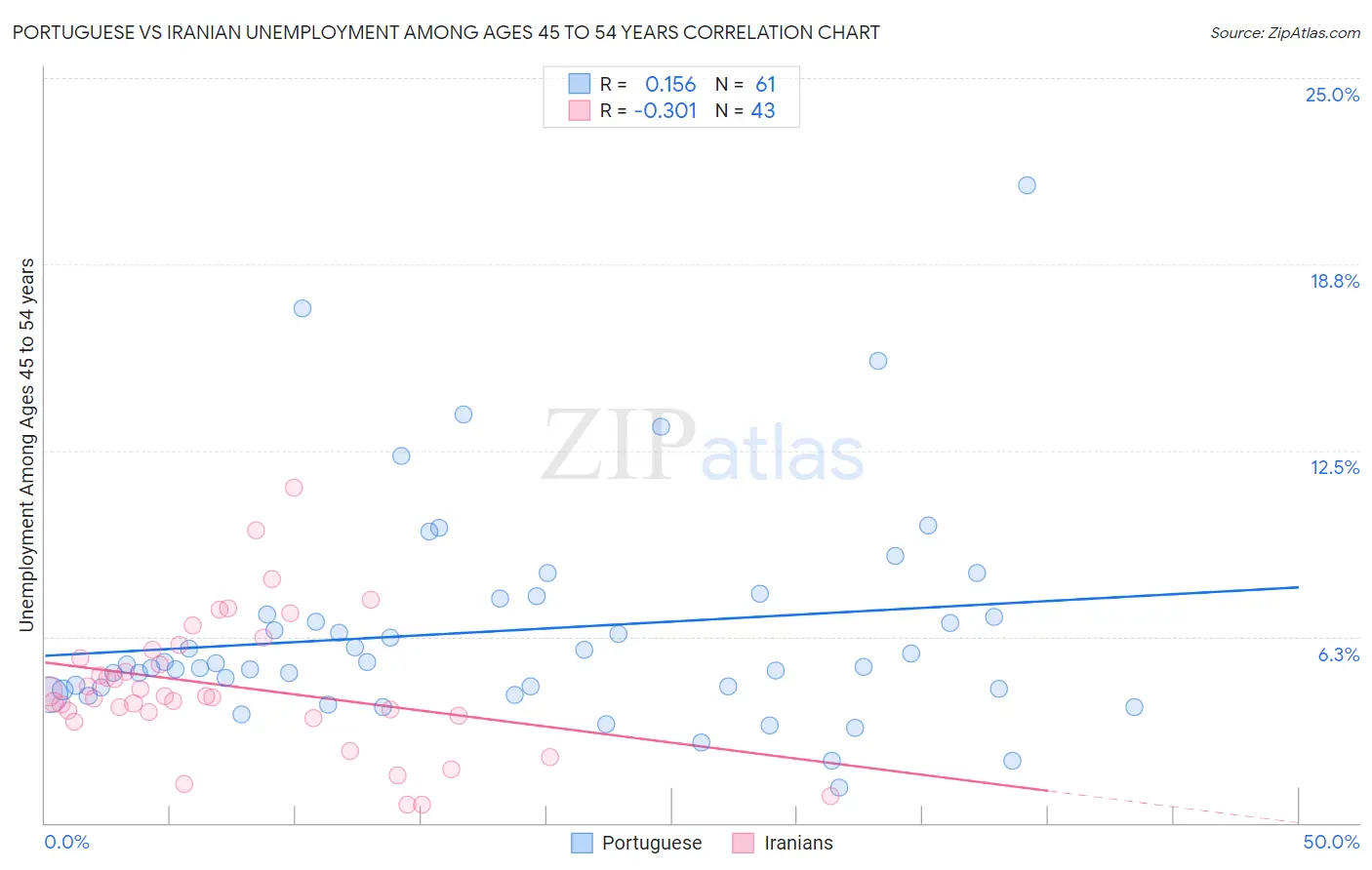Portuguese vs Iranian Unemployment Among Ages 45 to 54 years