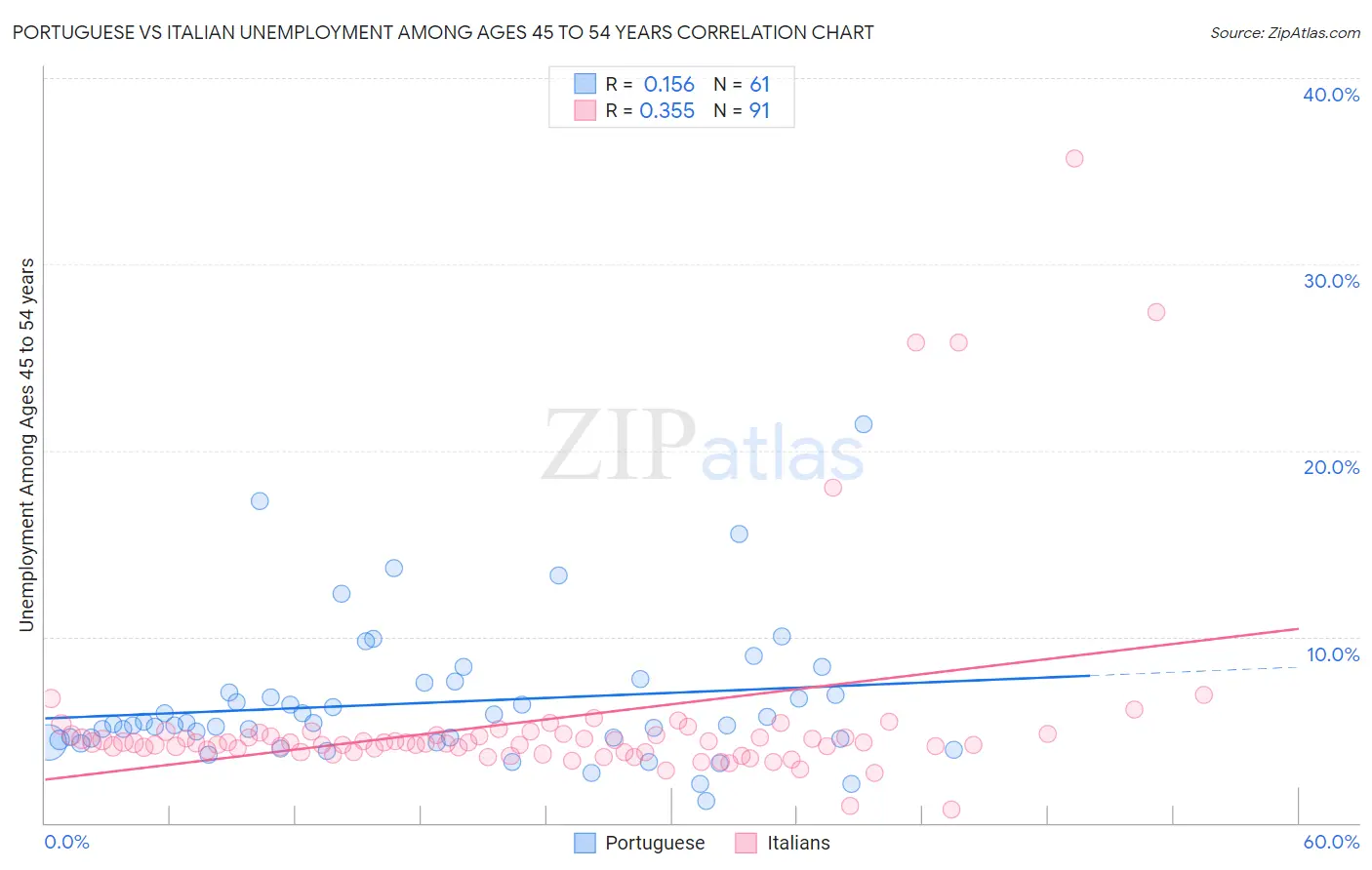 Portuguese vs Italian Unemployment Among Ages 45 to 54 years