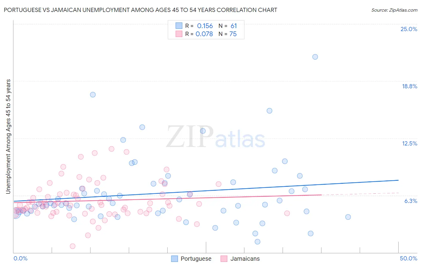 Portuguese vs Jamaican Unemployment Among Ages 45 to 54 years