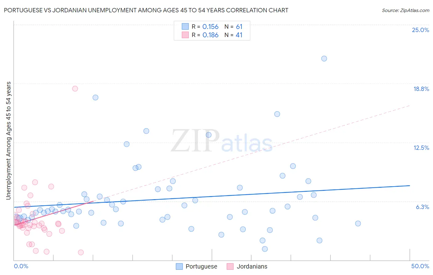 Portuguese vs Jordanian Unemployment Among Ages 45 to 54 years