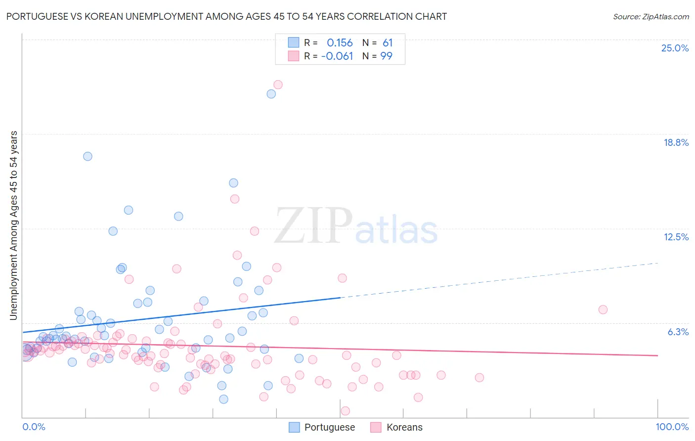 Portuguese vs Korean Unemployment Among Ages 45 to 54 years