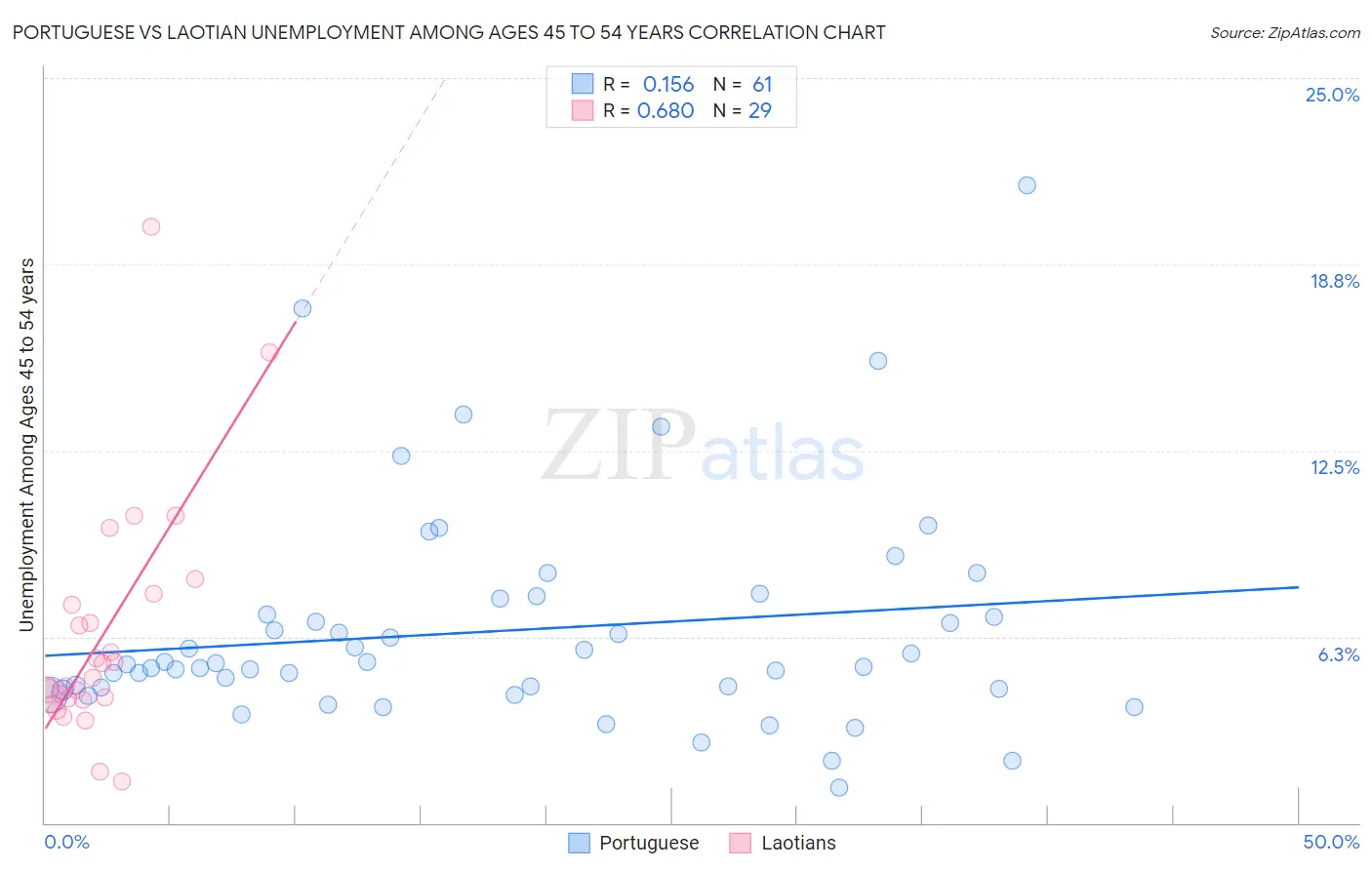 Portuguese vs Laotian Unemployment Among Ages 45 to 54 years