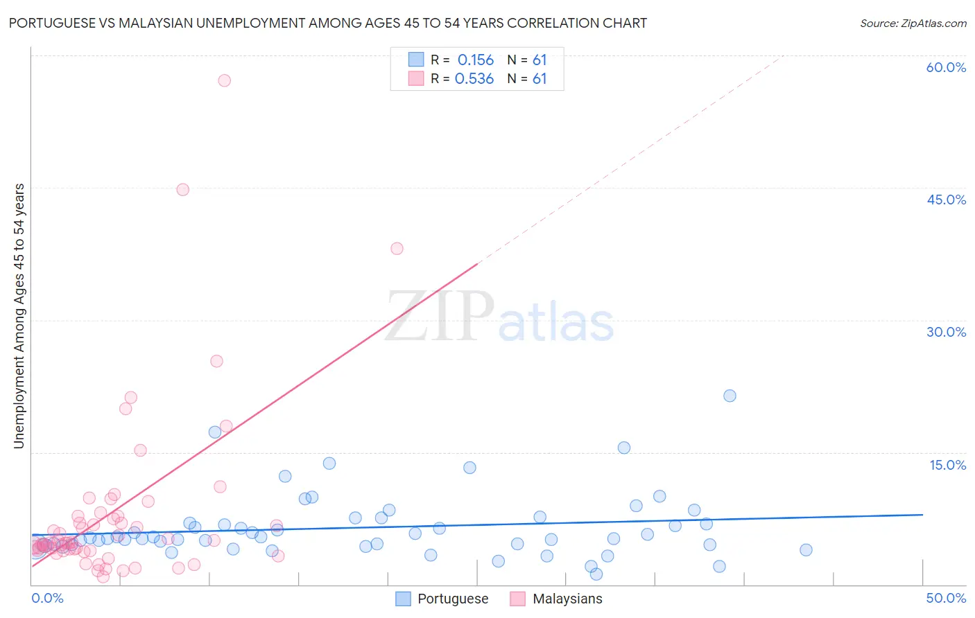 Portuguese vs Malaysian Unemployment Among Ages 45 to 54 years