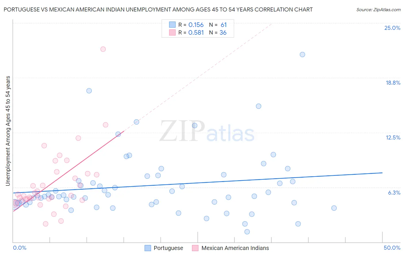 Portuguese vs Mexican American Indian Unemployment Among Ages 45 to 54 years