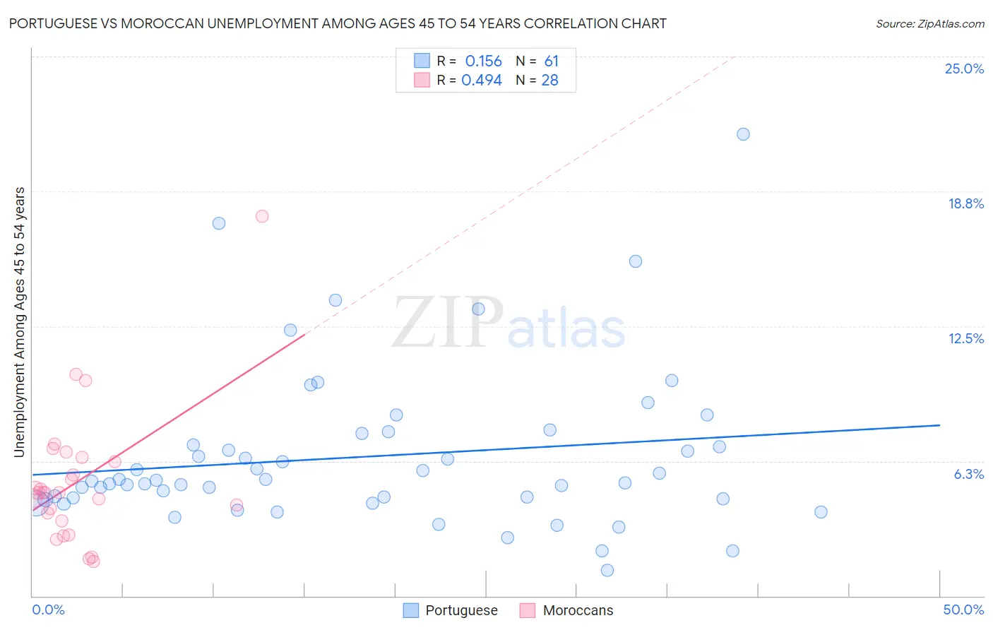 Portuguese vs Moroccan Unemployment Among Ages 45 to 54 years