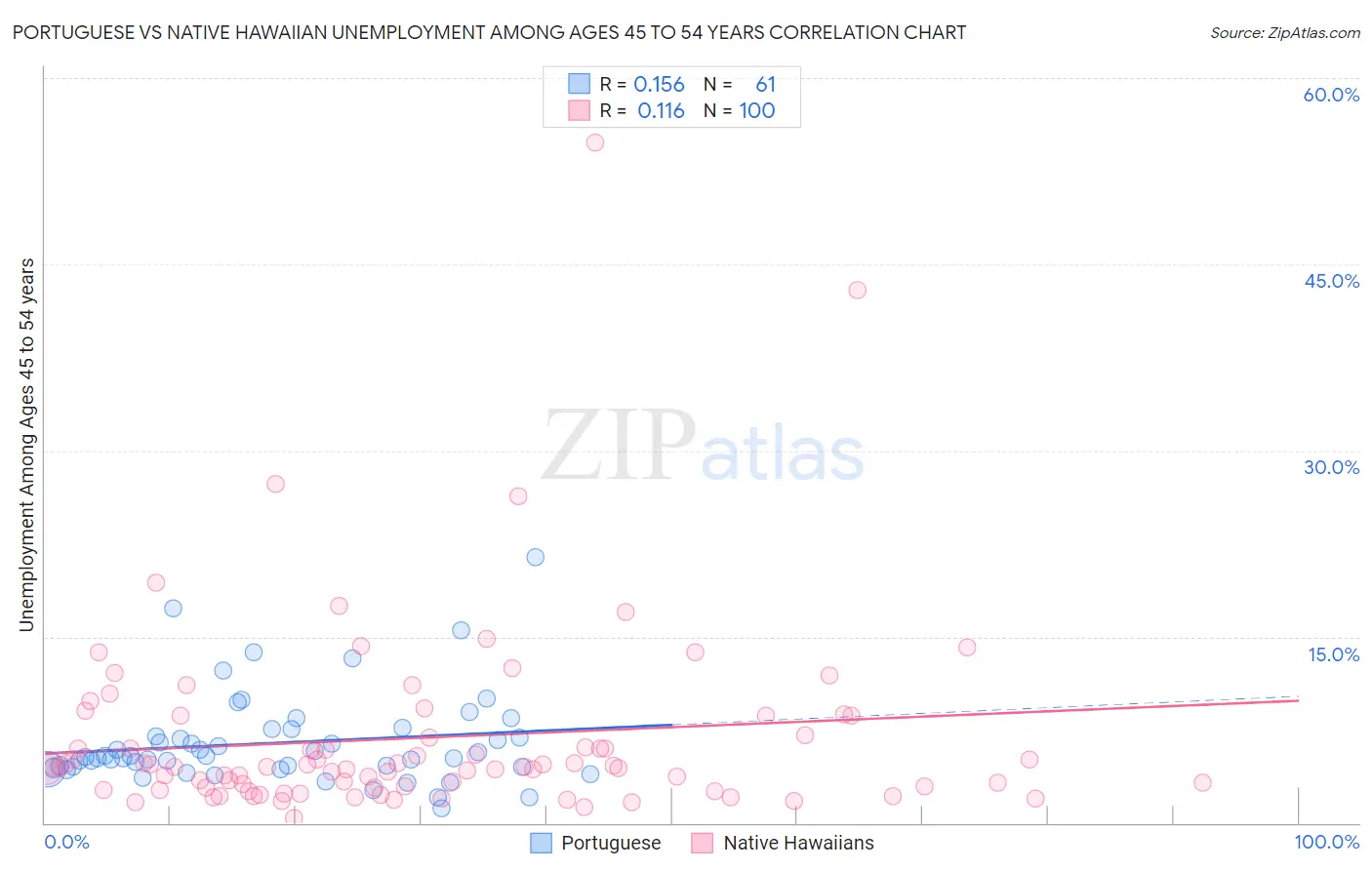 Portuguese vs Native Hawaiian Unemployment Among Ages 45 to 54 years
