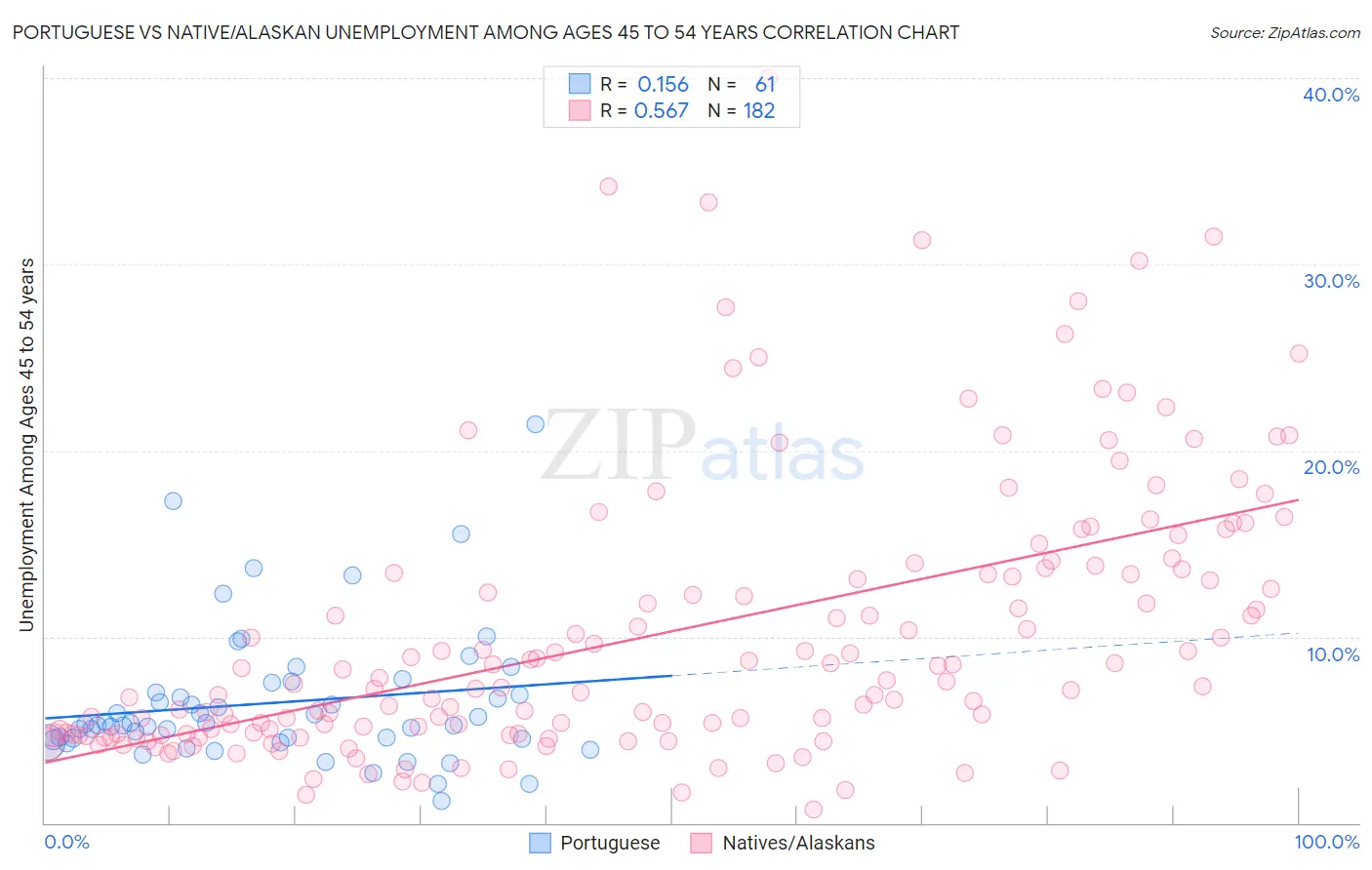 Portuguese vs Native/Alaskan Unemployment Among Ages 45 to 54 years