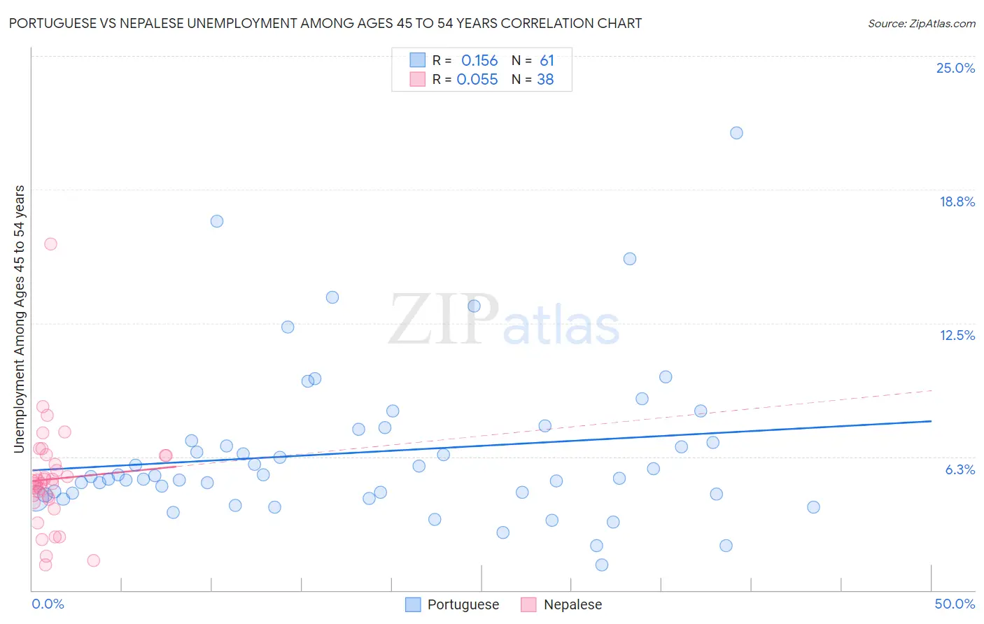 Portuguese vs Nepalese Unemployment Among Ages 45 to 54 years