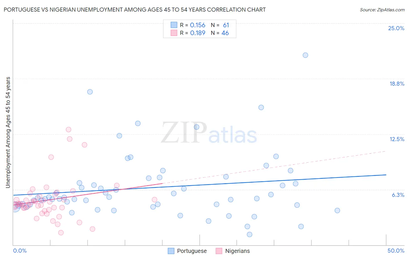 Portuguese vs Nigerian Unemployment Among Ages 45 to 54 years